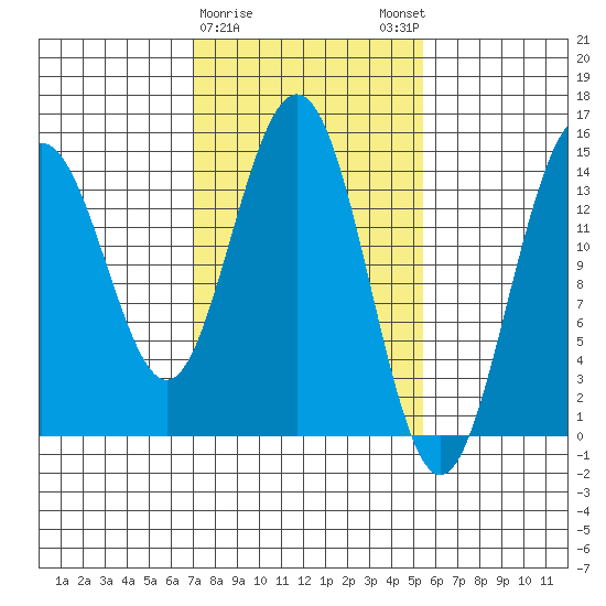 Haines tide chart for Wednesday, February 26, 2025