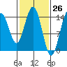 Haines tide chart for Wednesday, February 26, 2025