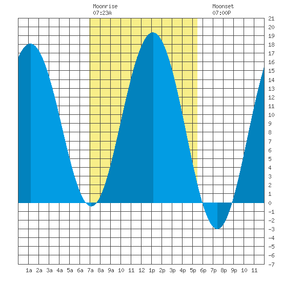 Haines tide chart for Friday, February 28, 2025