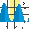 Haines tide chart for Sunday, February 2, 2025