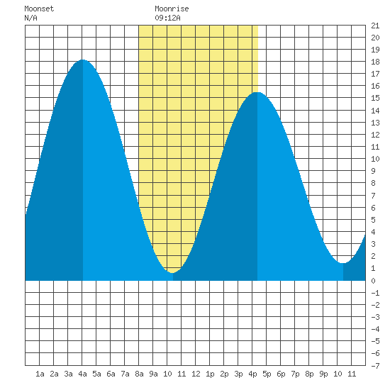 Haines tide chart for Monday, February 3, 2025