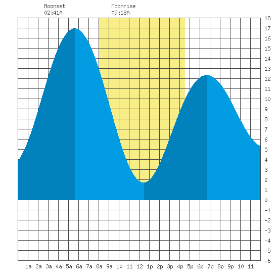 Haines tide chart for Wednesday, February 5, 2025