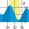 Haines tide chart for Friday, February 7, 2025