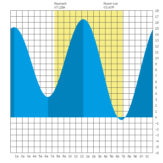 Haines tide chart for Tuesday, March 11, 2025