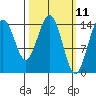 Haines tide chart for Tuesday, March 11, 2025
