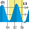 Haines tide chart for Thursday, March 13, 2025