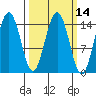 Haines tide chart for Friday, March 14, 2025
