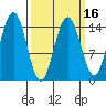 Haines tide chart for Sunday, March 16, 2025