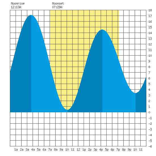Haines tide chart for Tuesday, March 18, 2025