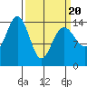 Haines tide chart for Thursday, March 20, 2025