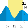 Haines tide chart for Friday, March 21, 2025