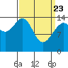 Haines tide chart for Sunday, March 23, 2025