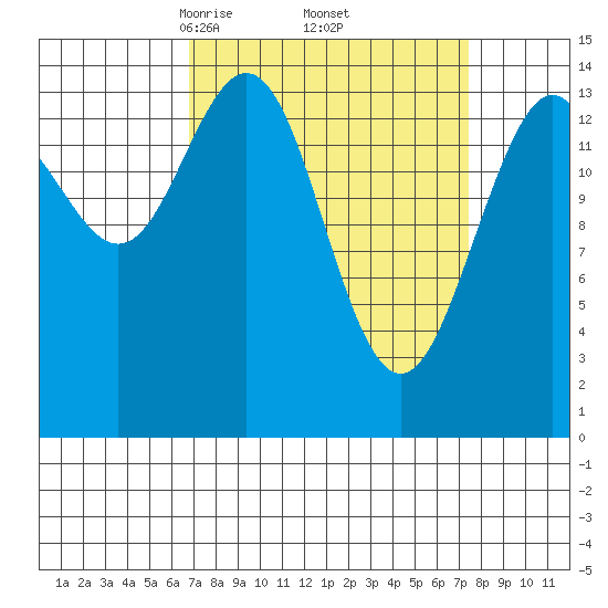 Haines tide chart for Monday, March 24, 2025