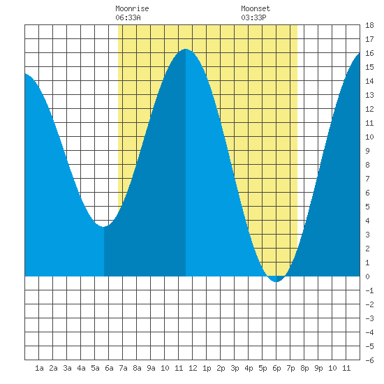 Haines tide chart for Wednesday, March 26, 2025