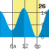 Haines tide chart for Wednesday, March 26, 2025
