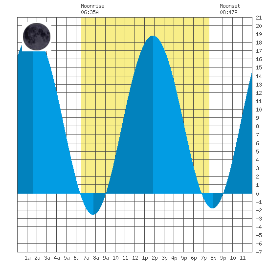 Haines tide chart for Saturday, March 29, 2025