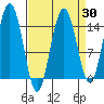 Haines tide chart for Sunday, March 30, 2025