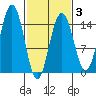 Haines tide chart for Monday, March 3, 2025