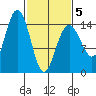 Haines tide chart for Wednesday, March 5, 2025