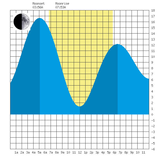 Haines tide chart for Thursday, March 6, 2025