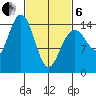 Haines tide chart for Thursday, March 6, 2025
