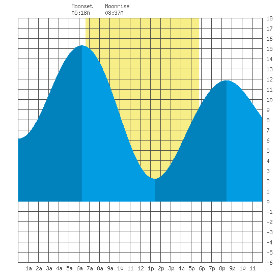 Haines tide chart for Friday, March 7, 2025