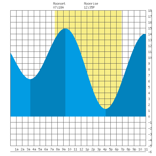 Haines tide chart for Sunday, March 9, 2025