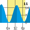 Haines tide chart for Friday, April 11, 2025