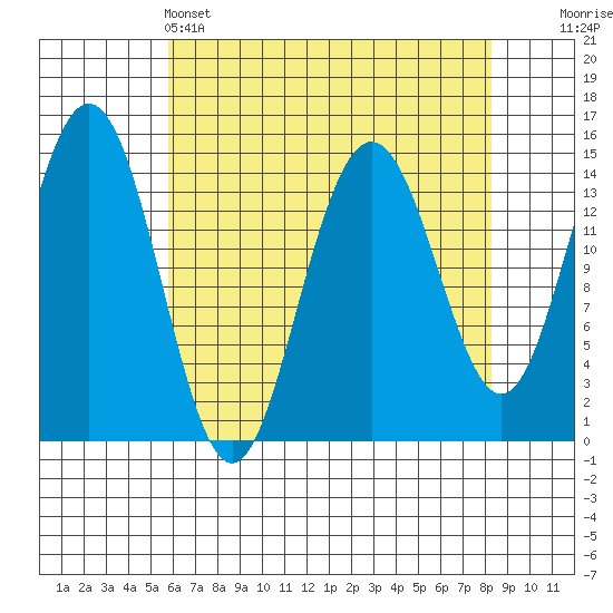 Haines tide chart for Monday, April 14, 2025