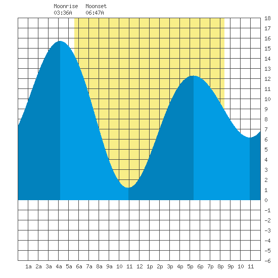 Haines tide chart for Friday, April 18, 2025