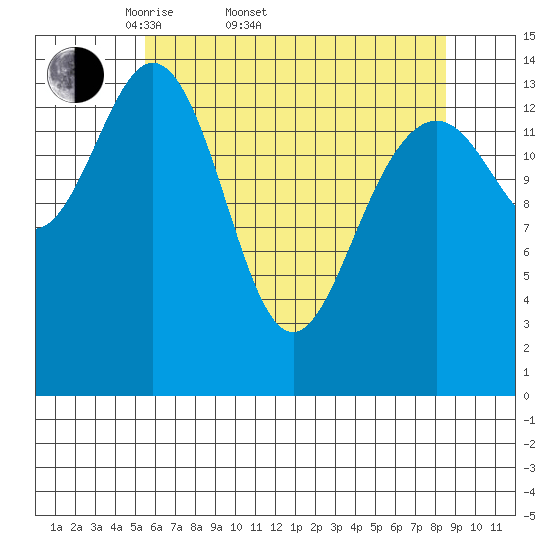 Haines tide chart for Sunday, April 20, 2025