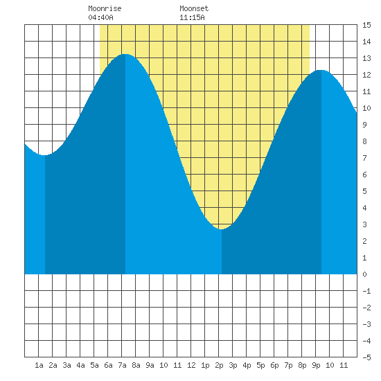 Haines tide chart for Monday, April 21, 2025
