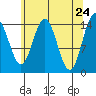 Haines tide chart for Thursday, April 24, 2025