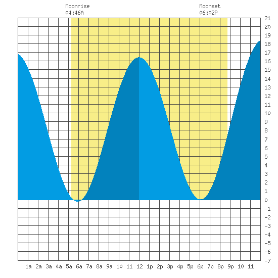 Haines tide chart for Friday, April 25, 2025