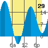 Haines tide chart for Tuesday, April 29, 2025