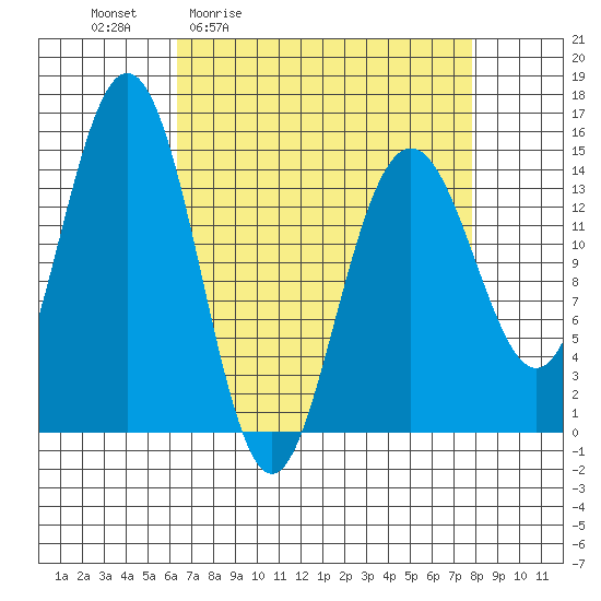 Haines tide chart for Wednesday, April 2, 2025