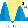 Haines tide chart for Wednesday, April 2, 2025