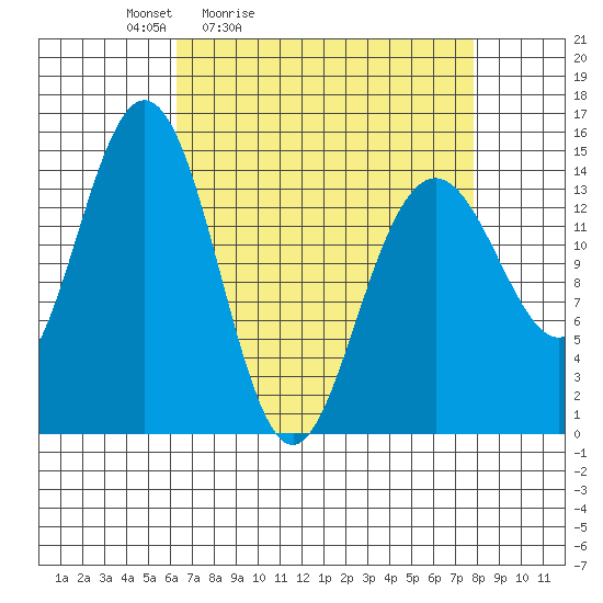 Haines tide chart for Thursday, April 3, 2025