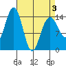 Haines tide chart for Thursday, April 3, 2025