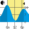 Haines tide chart for Friday, April 4, 2025