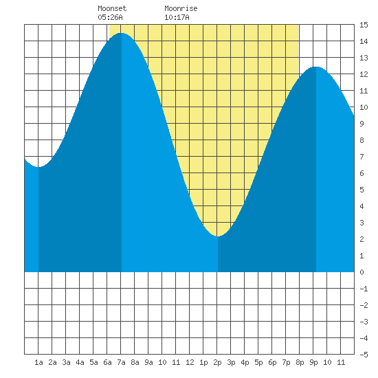 Haines tide chart for Saturday, April 5, 2025
