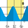 Haines tide chart for Tuesday, April 8, 2025