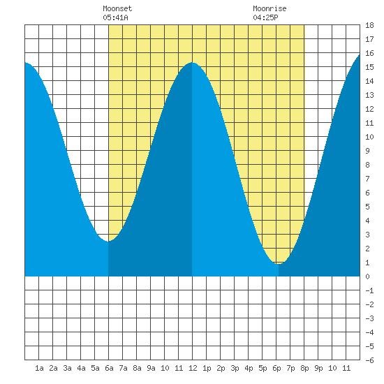 Haines tide chart for Wednesday, April 9, 2025