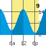 Haines tide chart for Wednesday, April 9, 2025