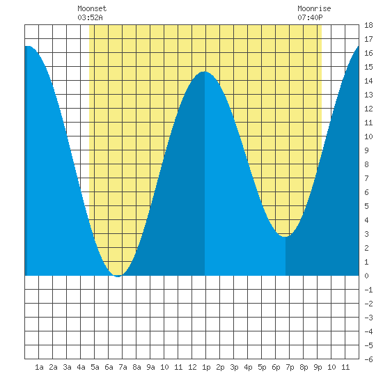 Haines tide chart for Saturday, May 10, 2025