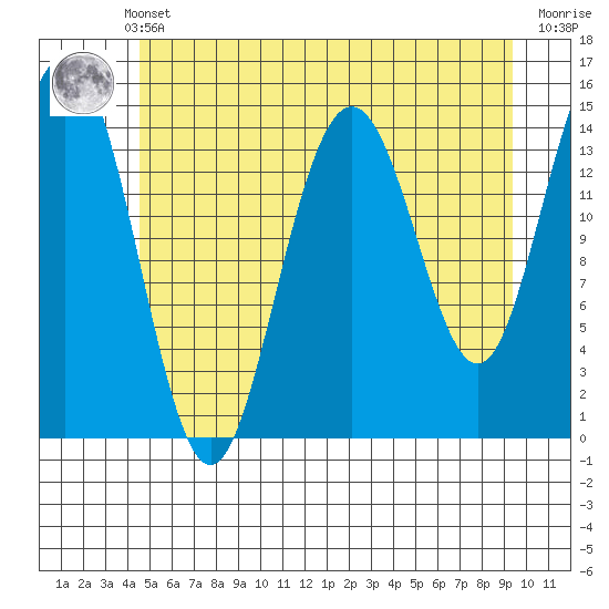 Haines tide chart for Monday, May 12, 2025