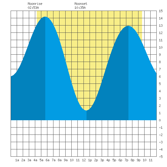 Haines tide chart for Monday, May 19, 2025