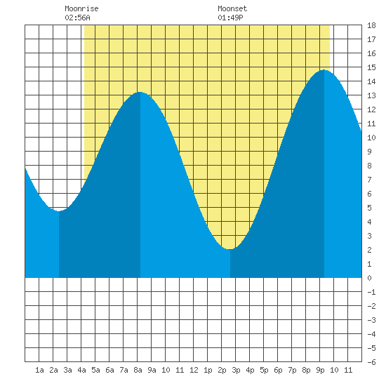 Haines tide chart for Wednesday, May 21, 2025
