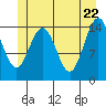 Haines tide chart for Thursday, May 22, 2025