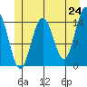 Haines tide chart for Saturday, May 24, 2025